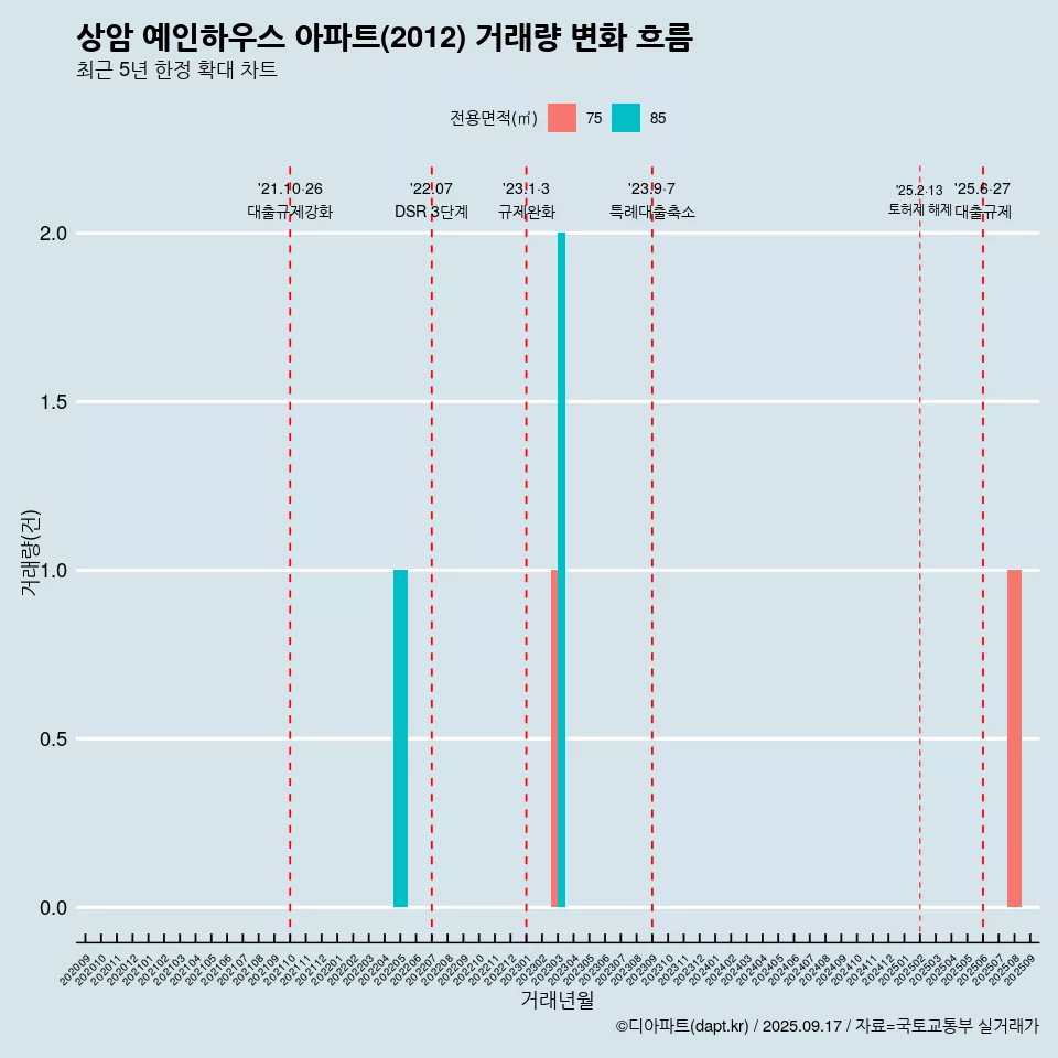 상암 예인하우스 아파트(2012) 거래량 변화 흐름