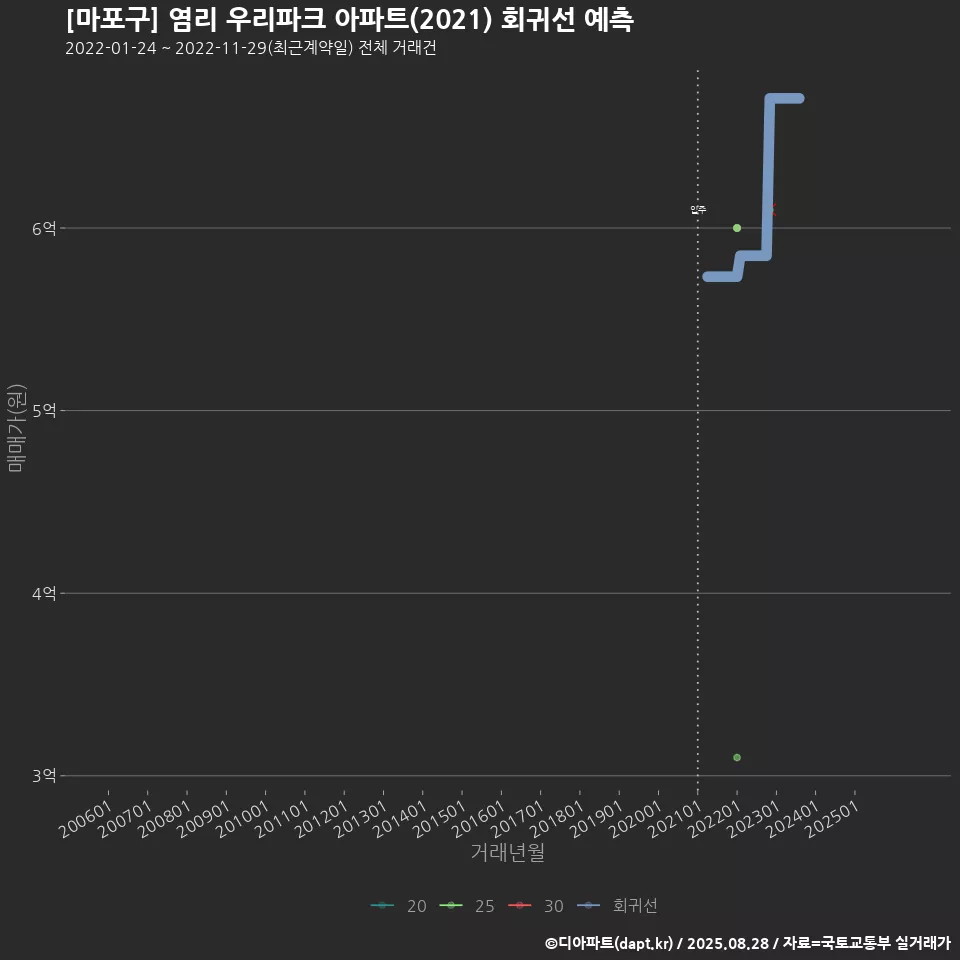 [마포구] 염리 우리파크 아파트(2021) 회귀선 예측