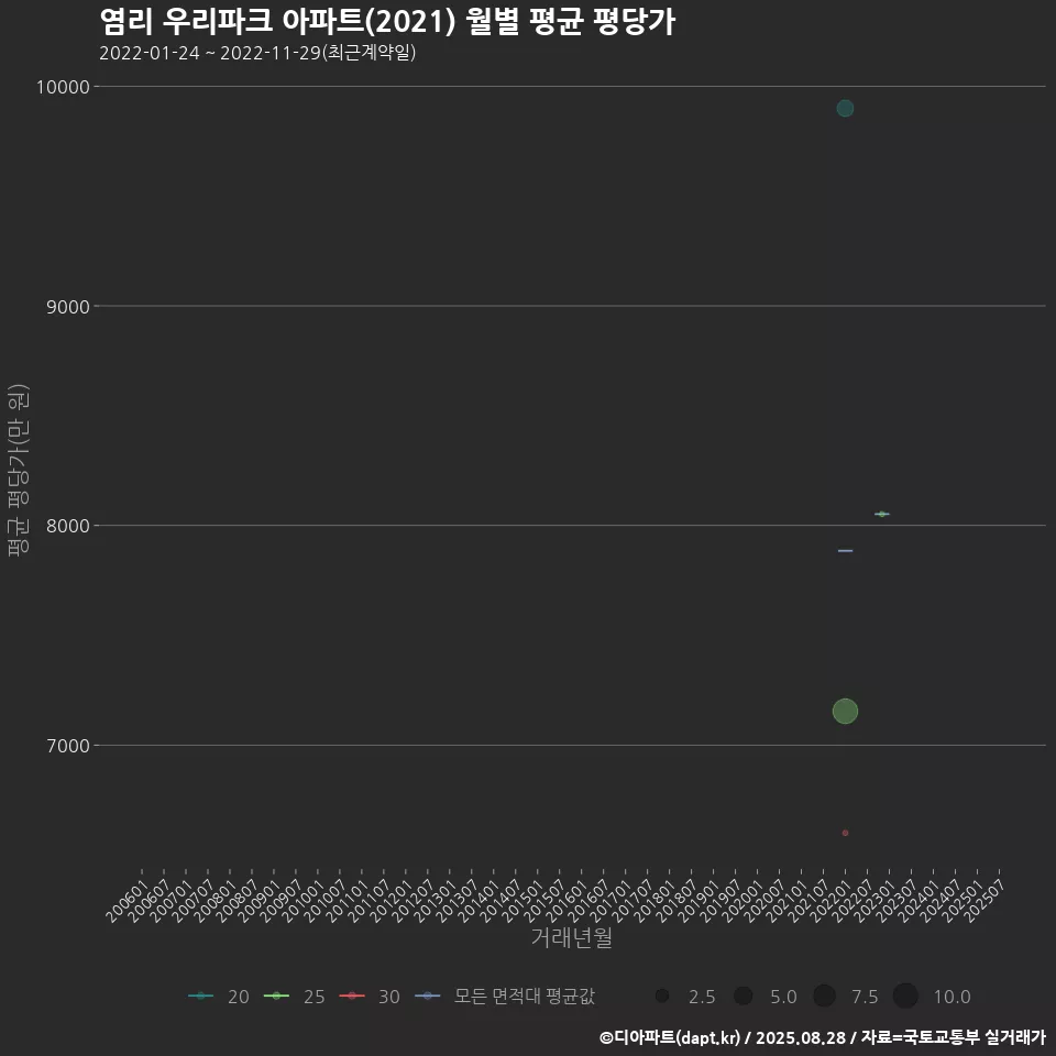 염리 우리파크 아파트(2021) 월별 평균 평당가