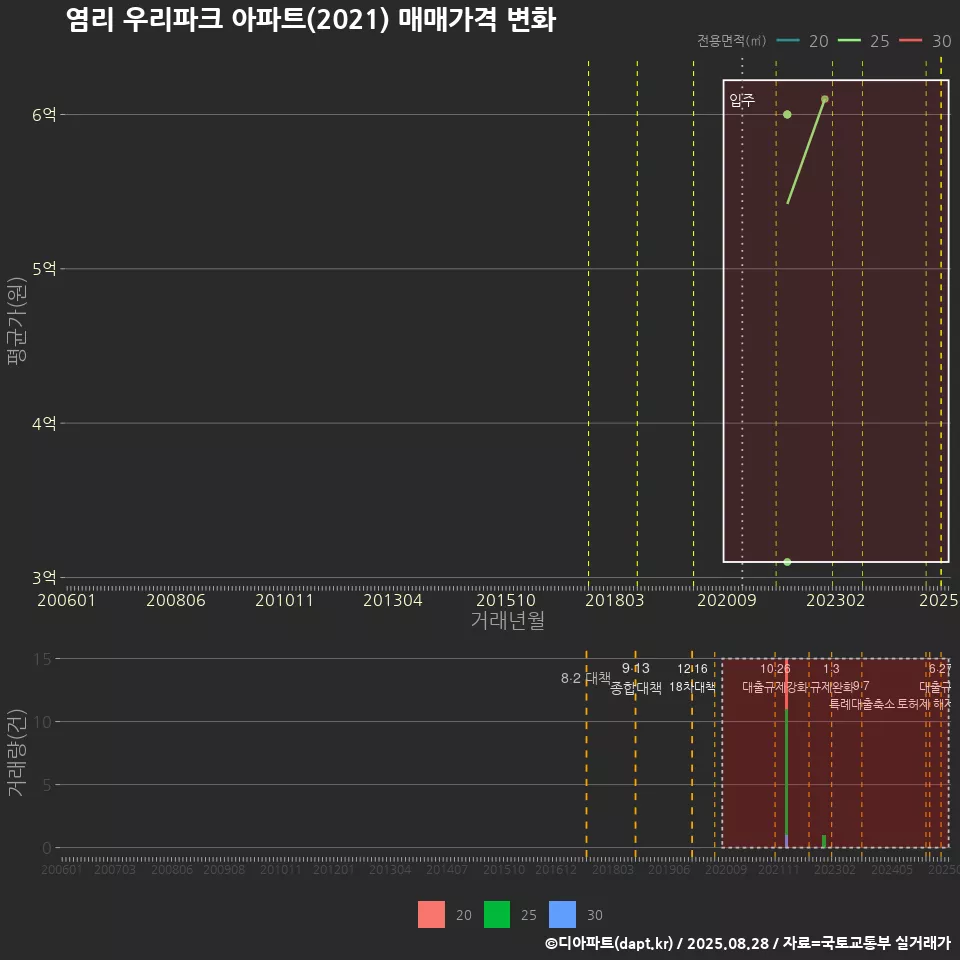염리 우리파크 아파트(2021) 매매가격 변화