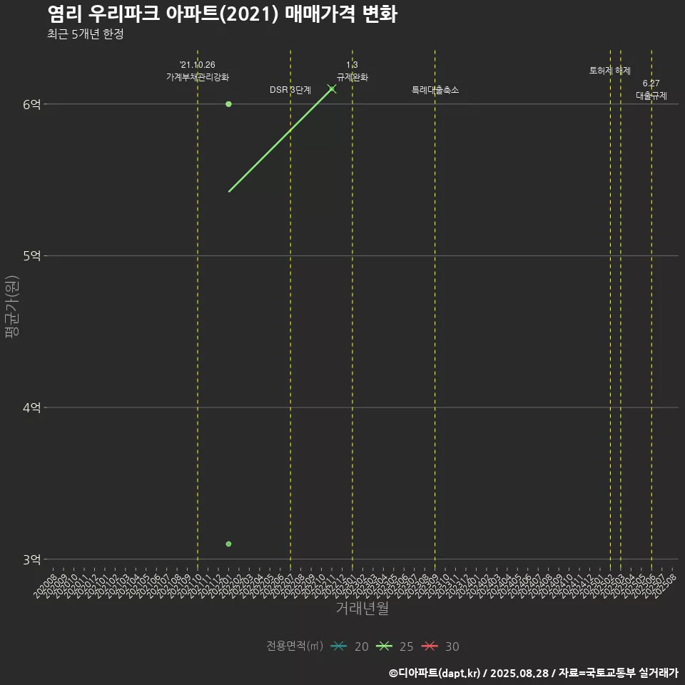 염리 우리파크 아파트(2021) 매매가격 변화
