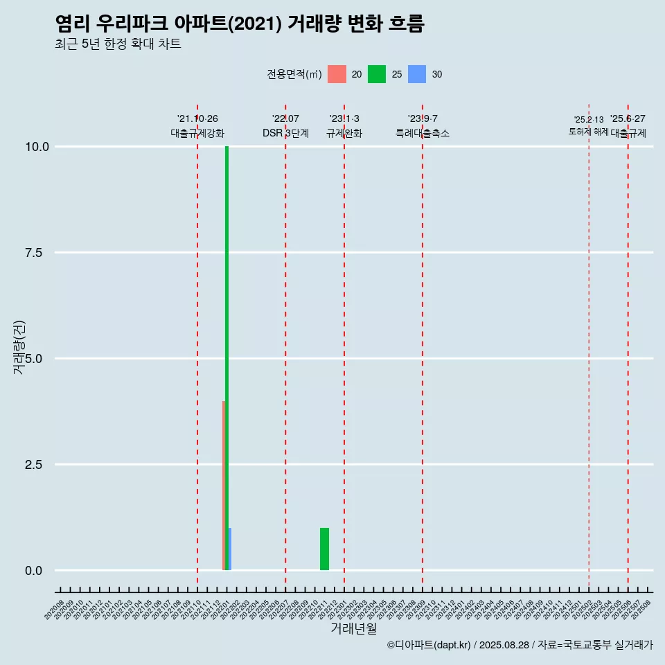 염리 우리파크 아파트(2021) 거래량 변화 흐름