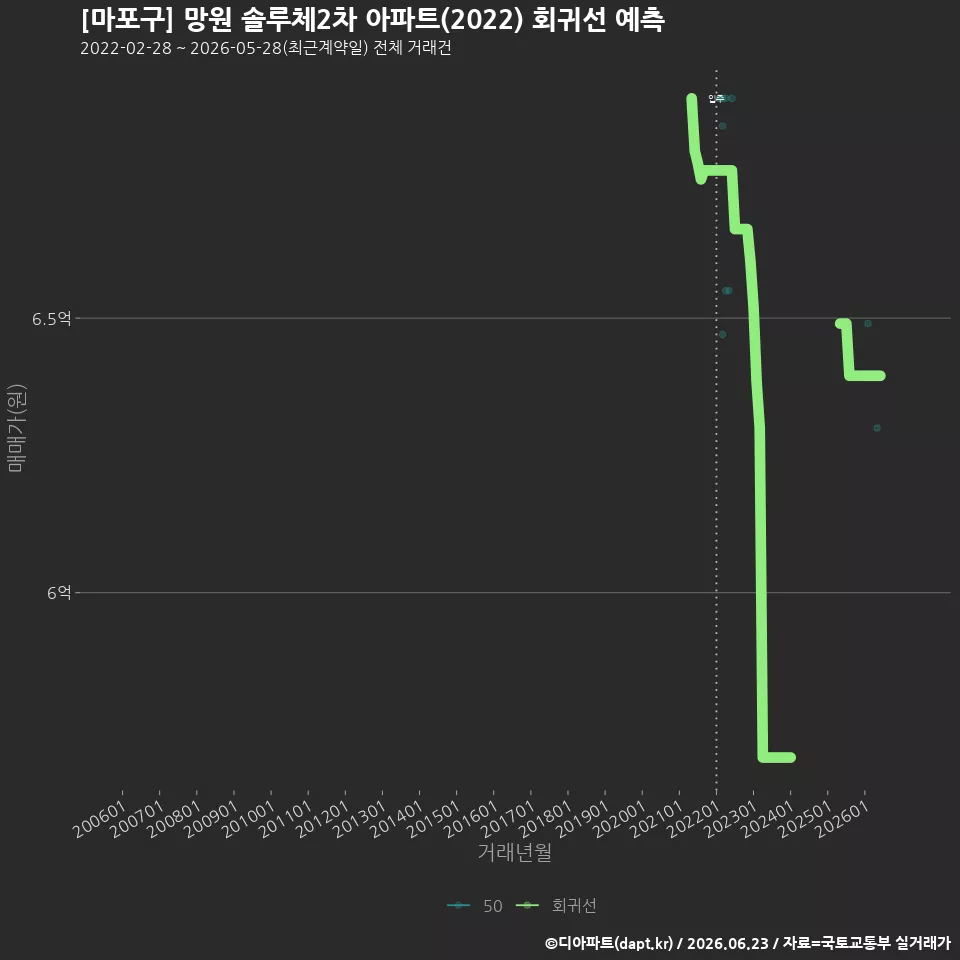 [마포구] 망원 솔루체2차 아파트(2022) 회귀선 예측