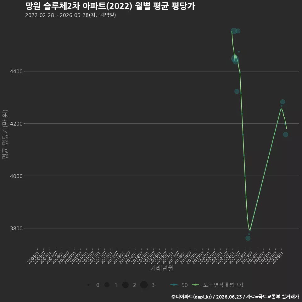 망원 솔루체2차 아파트(2022) 월별 평균 평당가