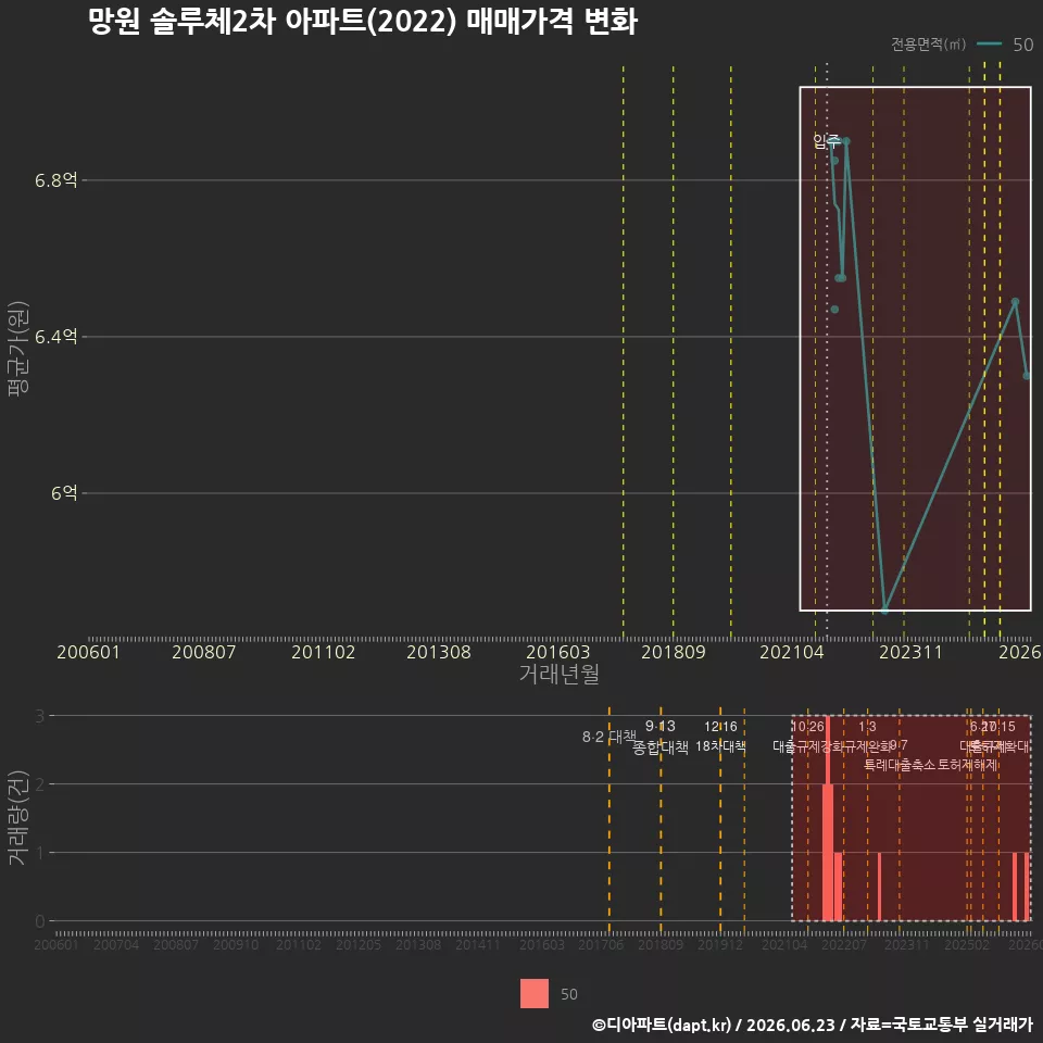 망원 솔루체2차 아파트(2022) 매매가격 변화