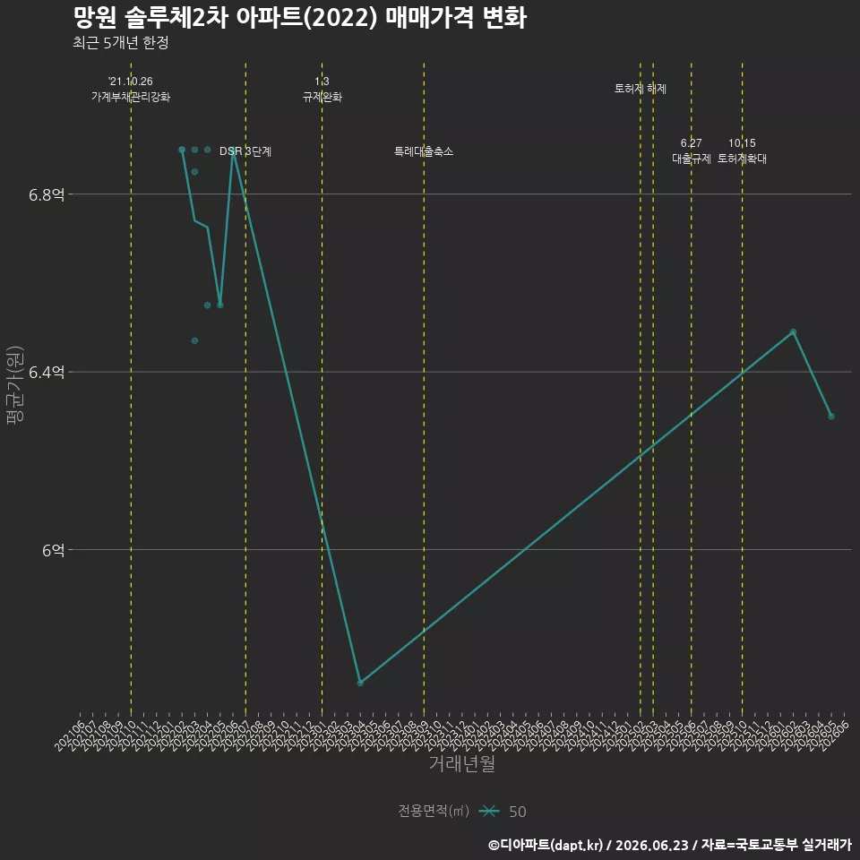 망원 솔루체2차 아파트(2022) 매매가격 변화