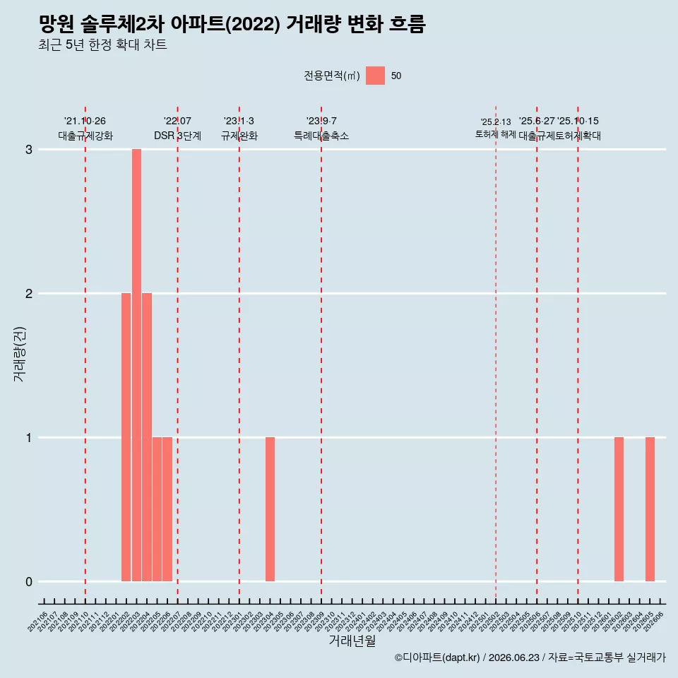 망원 솔루체2차 아파트(2022) 거래량 변화 흐름