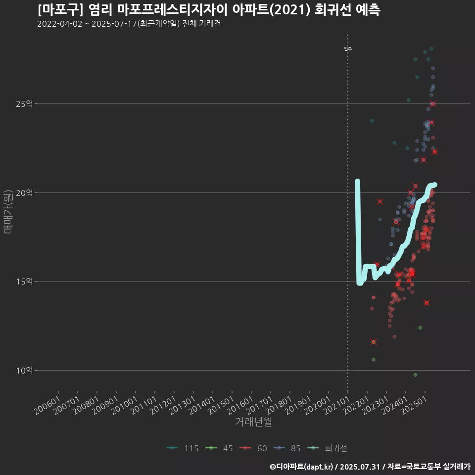 [마포구] 염리 마포프레스티지자이 아파트(2021) 회귀선 예측