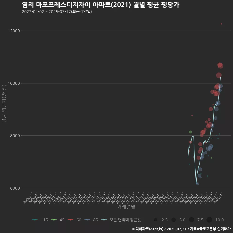 염리 마포프레스티지자이 아파트(2021) 월별 평균 평당가
