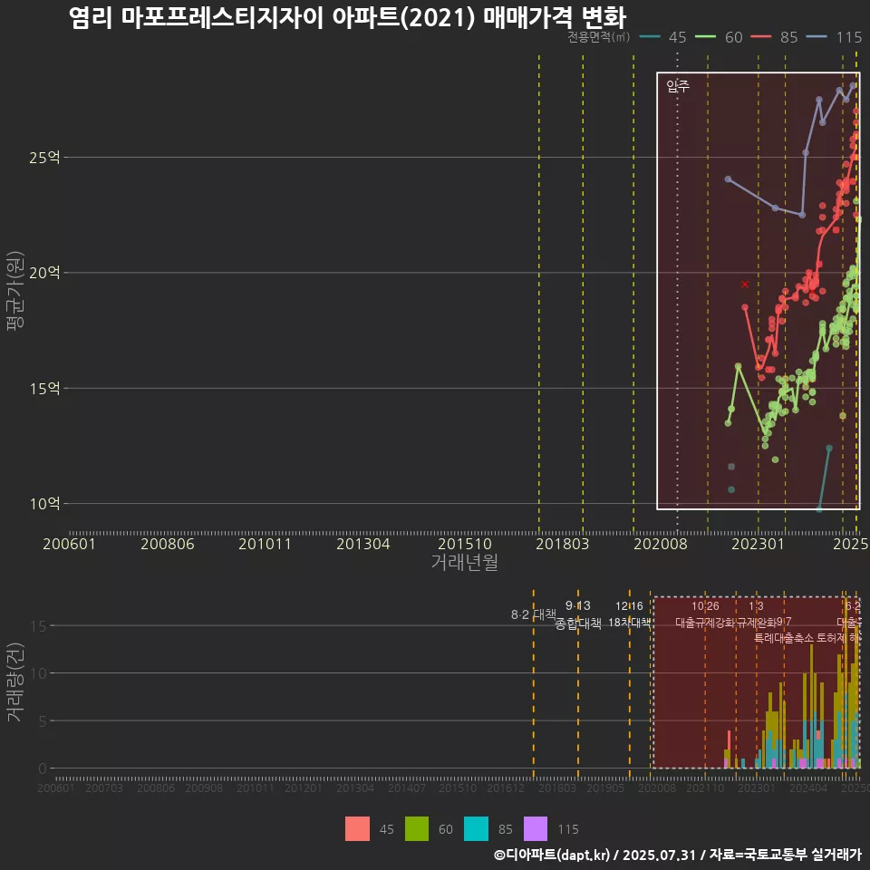 염리 마포프레스티지자이 아파트(2021) 매매가격 변화