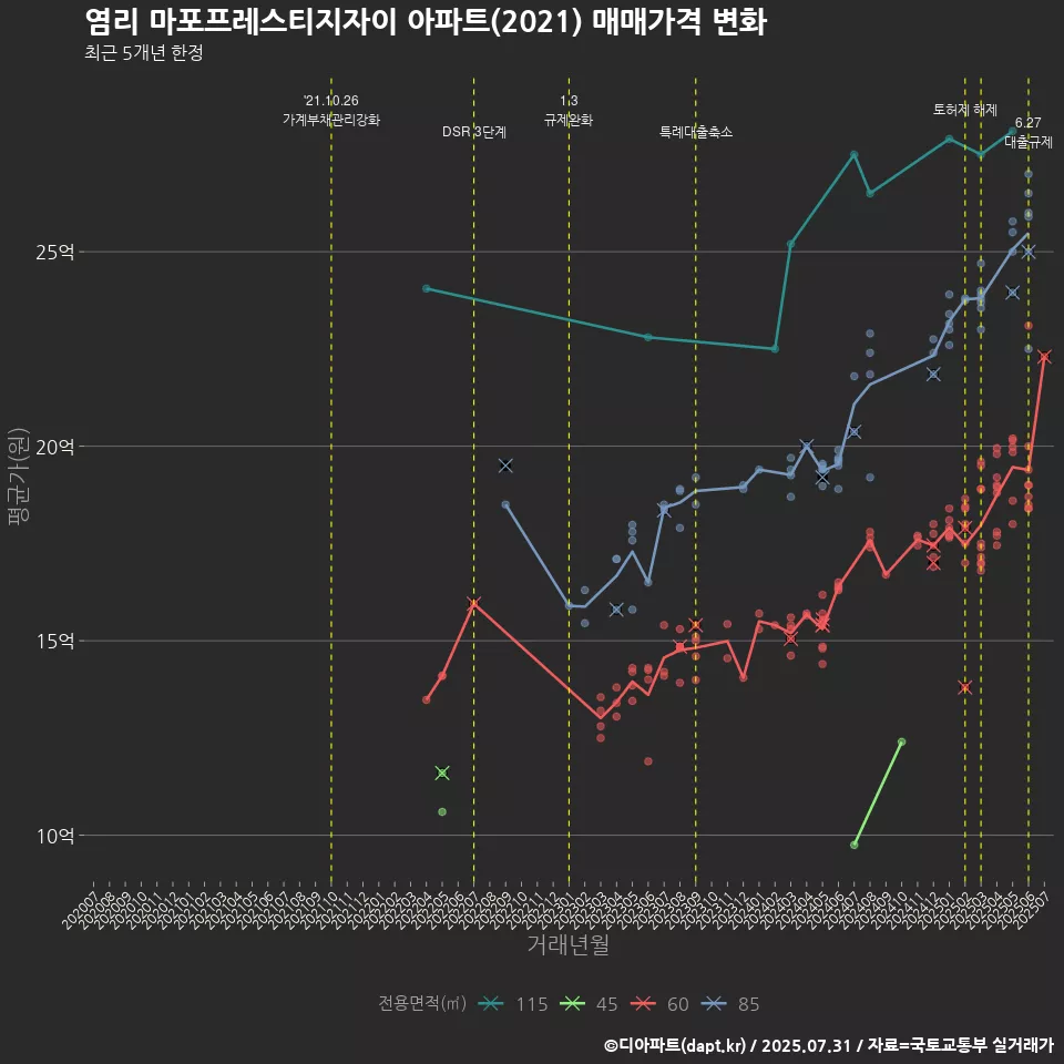 염리 마포프레스티지자이 아파트(2021) 매매가격 변화