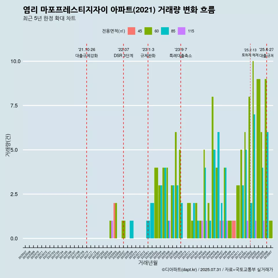 염리 마포프레스티지자이 아파트(2021) 거래량 변화 흐름