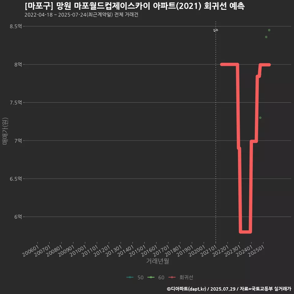 [마포구] 망원 마포월드컵제이스카이 아파트(2021) 회귀선 예측