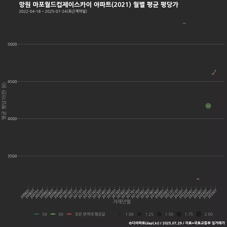 망원 마포월드컵제이스카이 아파트(2021) 월별 평균 평당가