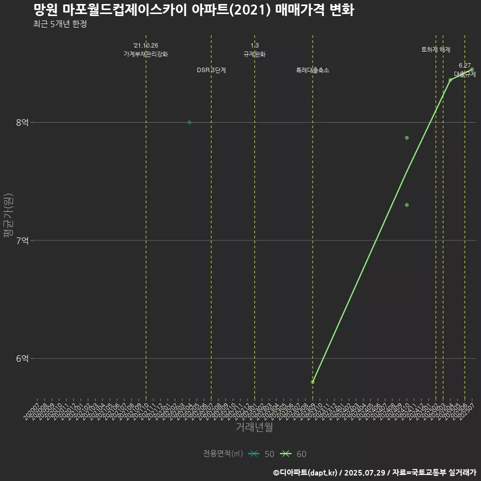망원 마포월드컵제이스카이 아파트(2021) 매매가격 변화