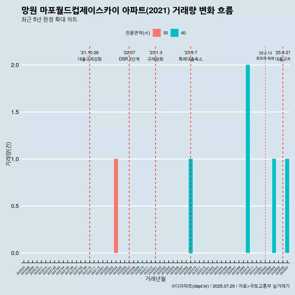 망원 마포월드컵제이스카이 아파트(2021) 거래량 변화 흐름