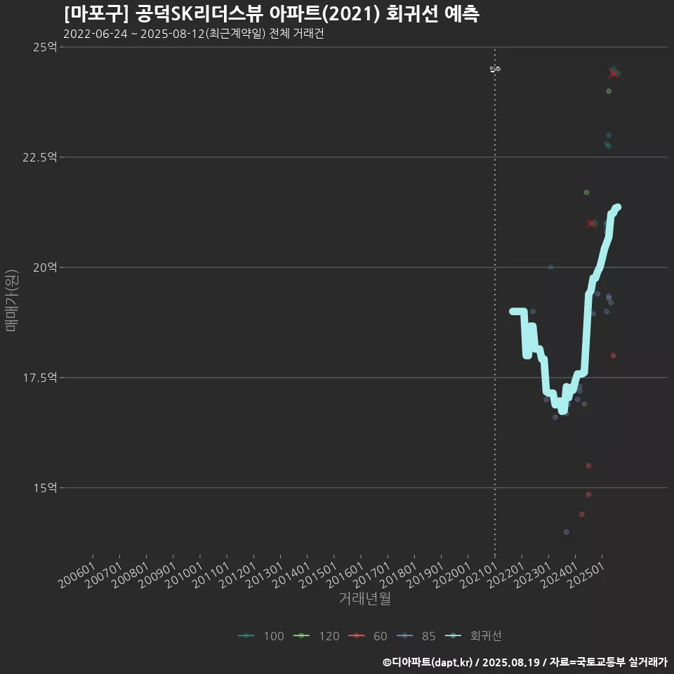[마포구] 공덕SK리더스뷰 아파트(2021) 회귀선 예측