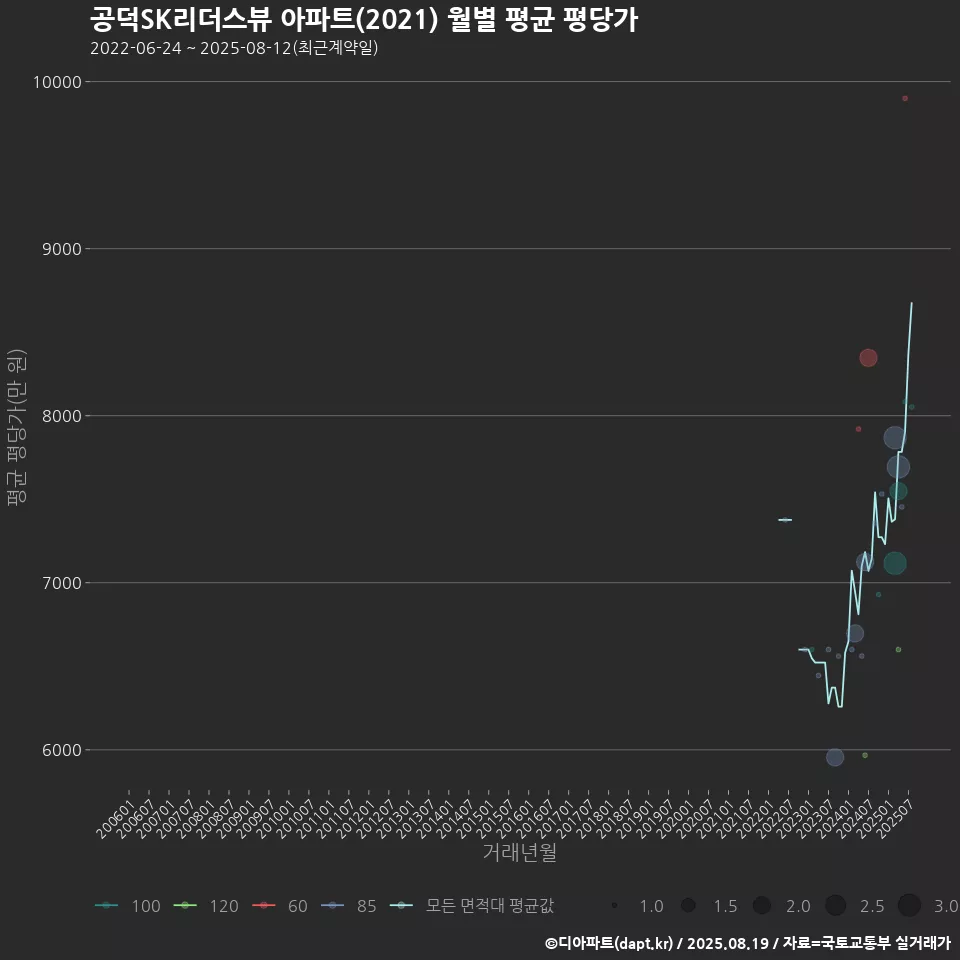 공덕SK리더스뷰 아파트(2021) 월별 평균 평당가