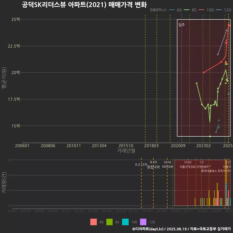 공덕SK리더스뷰 아파트(2021) 매매가격 변화