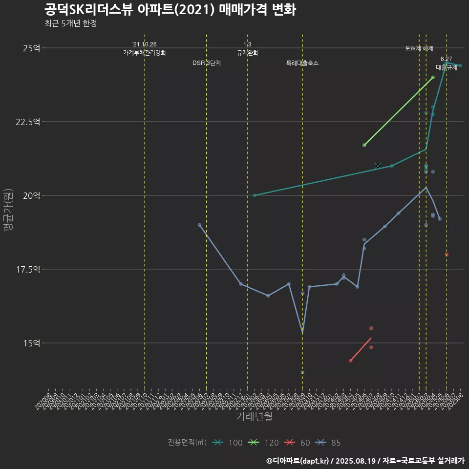 공덕SK리더스뷰 아파트(2021) 매매가격 변화