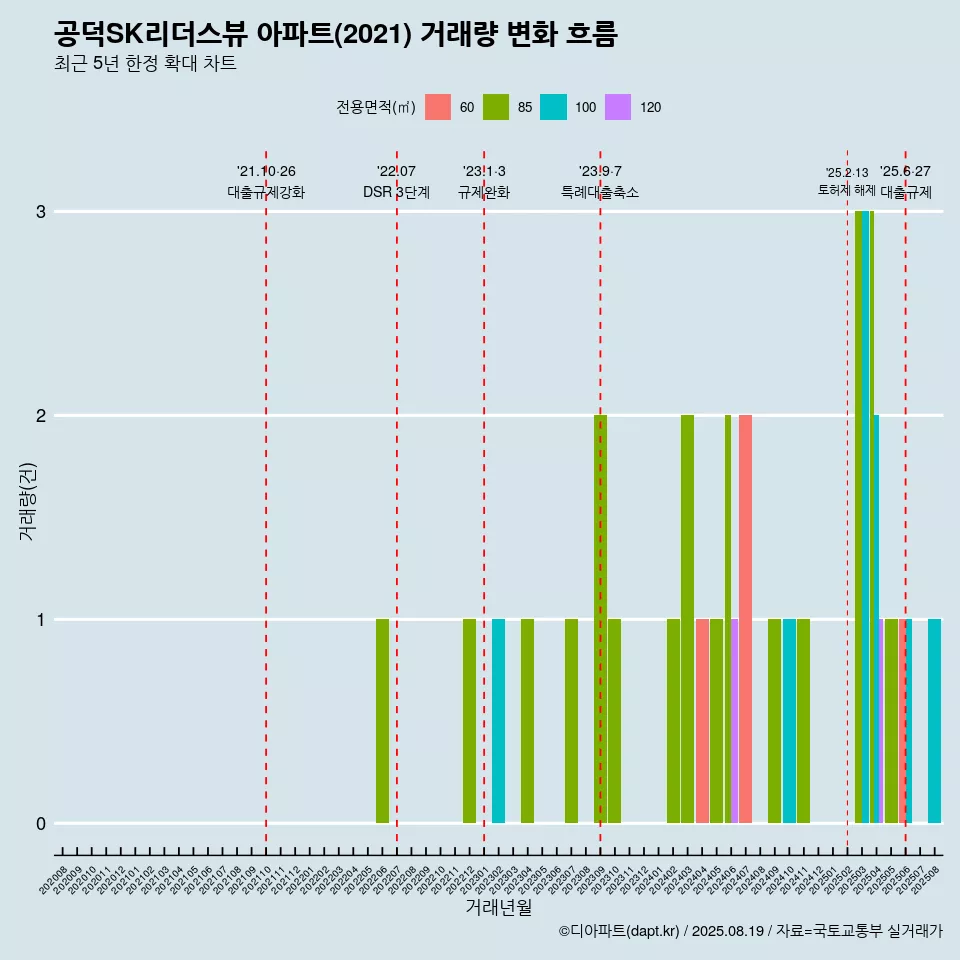 공덕SK리더스뷰 아파트(2021) 거래량 변화 흐름