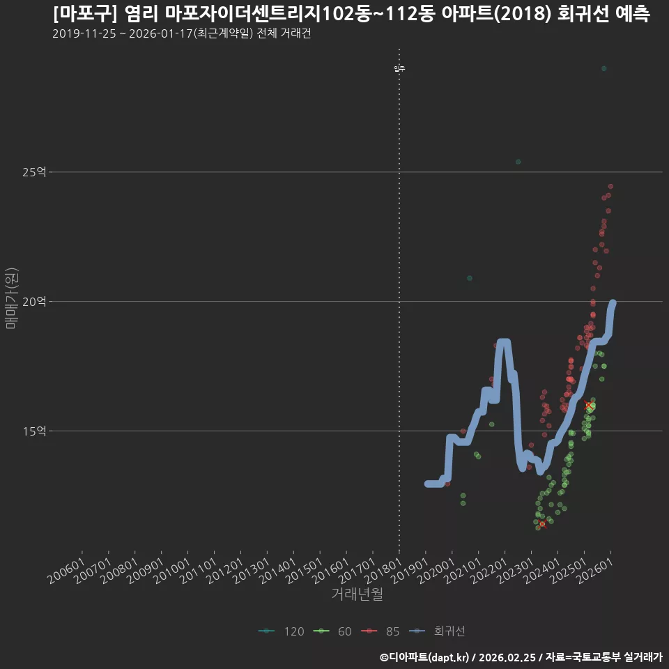 [마포구] 염리 마포자이더센트리지102동~112동 아파트(2018) 회귀선 예측