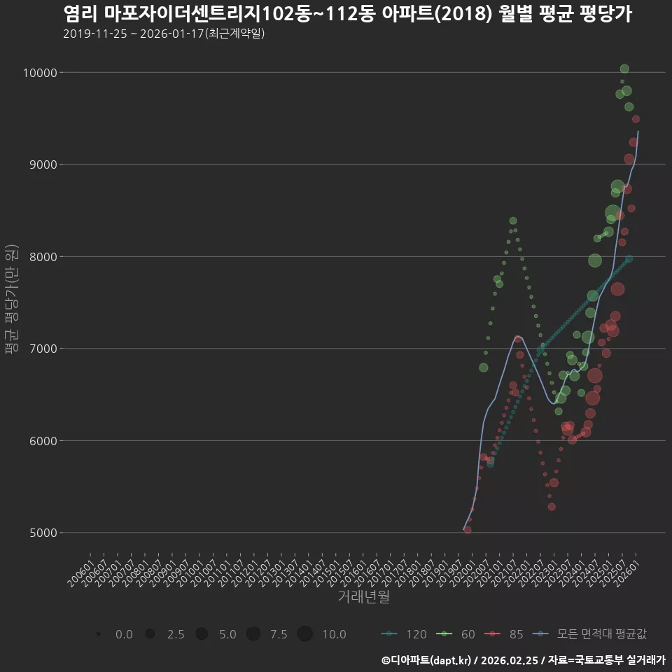 염리 마포자이더센트리지102동~112동 아파트(2018) 월별 평균 평당가