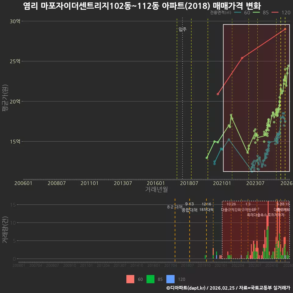 염리 마포자이더센트리지102동~112동 아파트(2018) 매매가격 변화