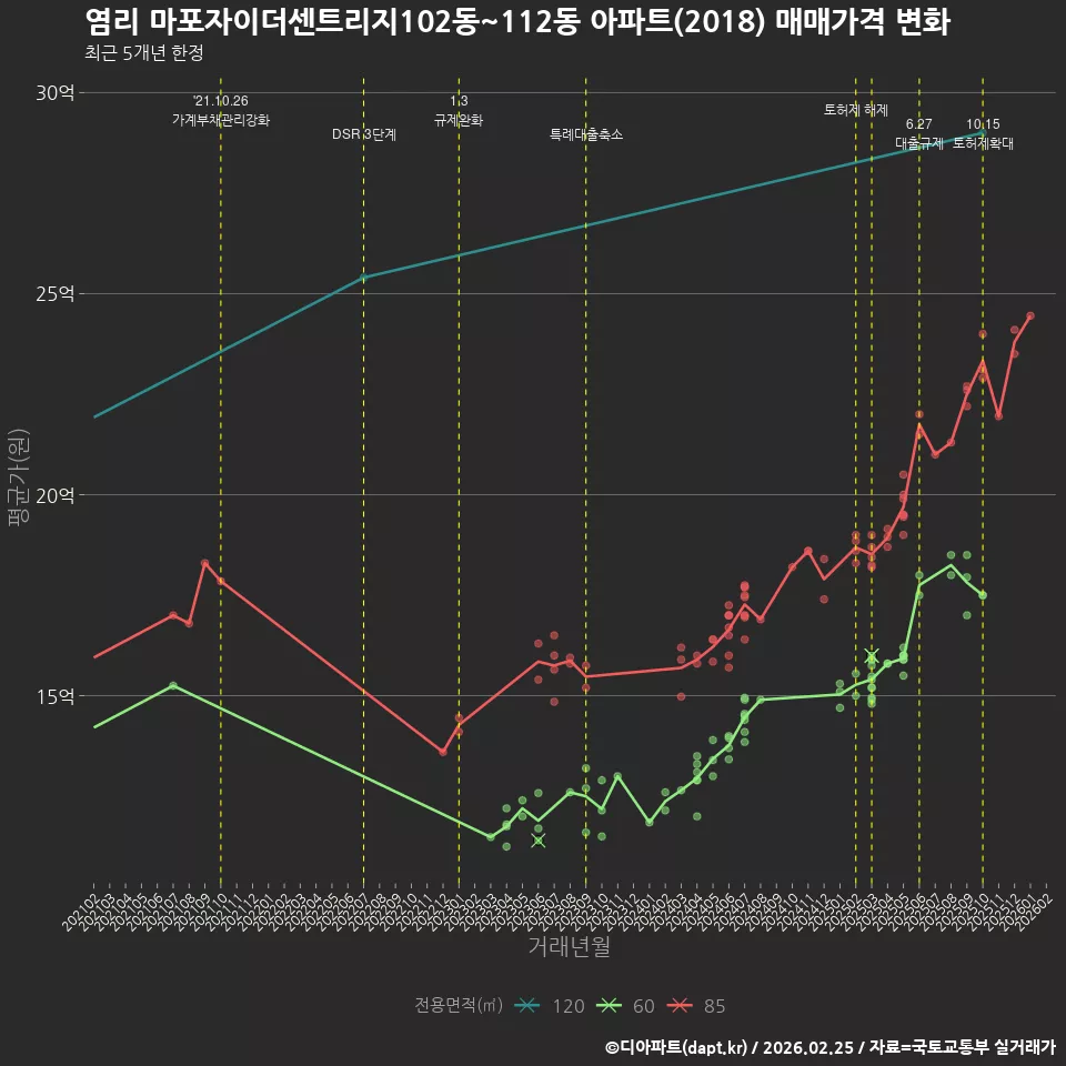 염리 마포자이더센트리지102동~112동 아파트(2018) 매매가격 변화