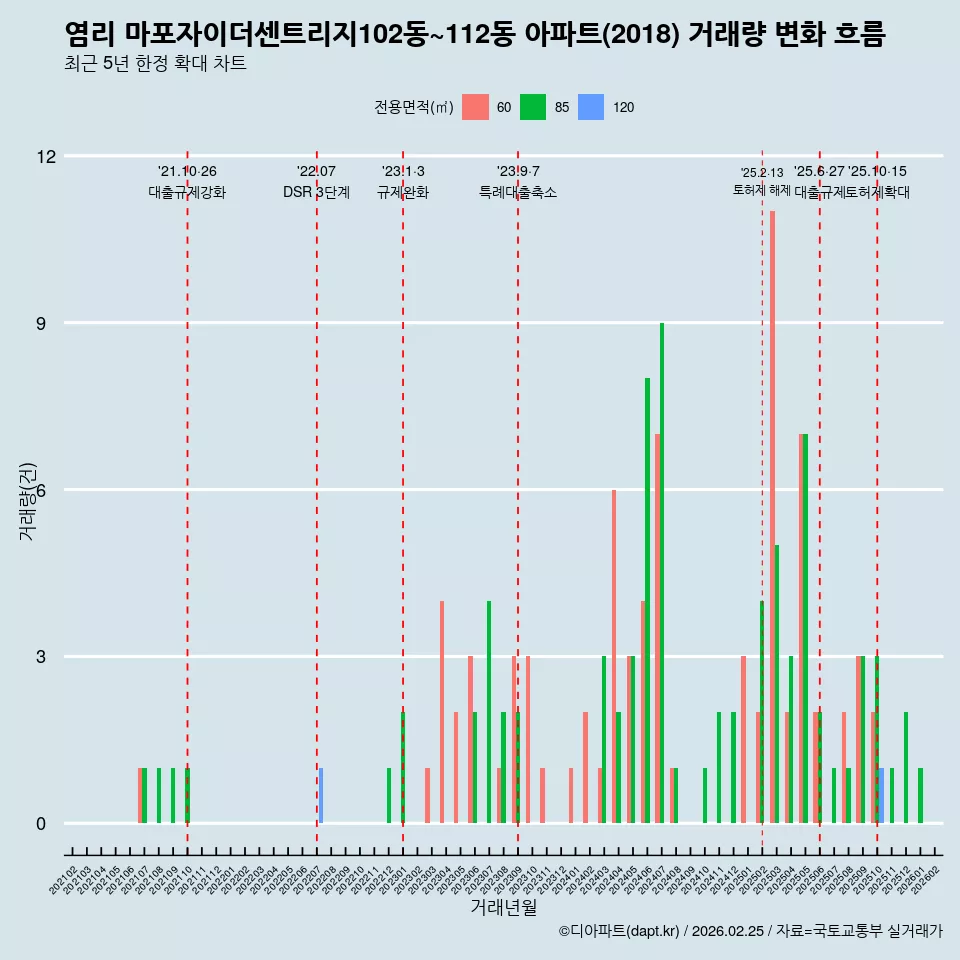 염리 마포자이더센트리지102동~112동 아파트(2018) 거래량 변화 흐름
