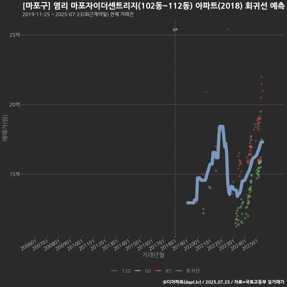 [마포구] 염리 마포자이더센트리지(102동~112동) 아파트(2018) 회귀선 예측