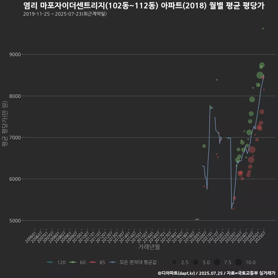 염리 마포자이더센트리지(102동~112동) 아파트(2018) 월별 평균 평당가