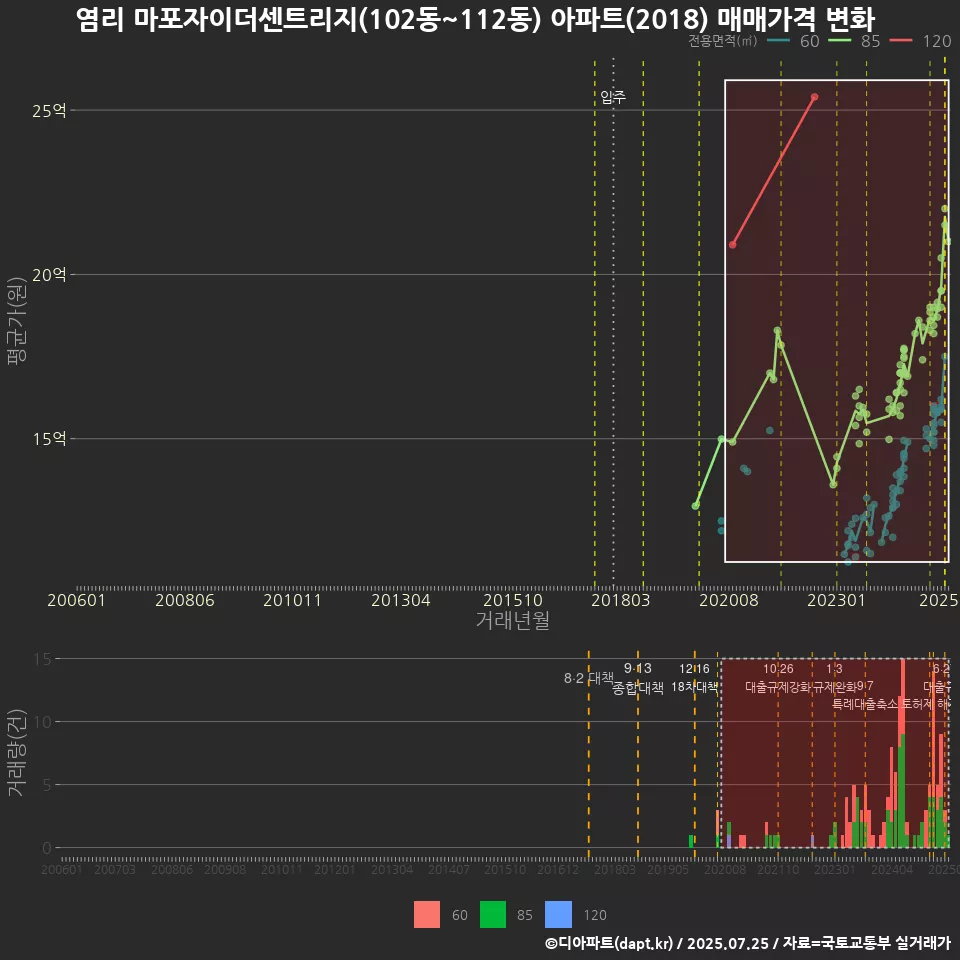염리 마포자이더센트리지(102동~112동) 아파트(2018) 매매가격 변화
