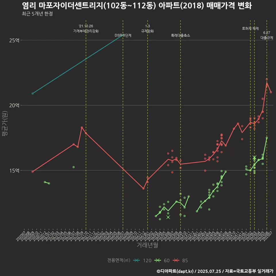 염리 마포자이더센트리지(102동~112동) 아파트(2018) 매매가격 변화