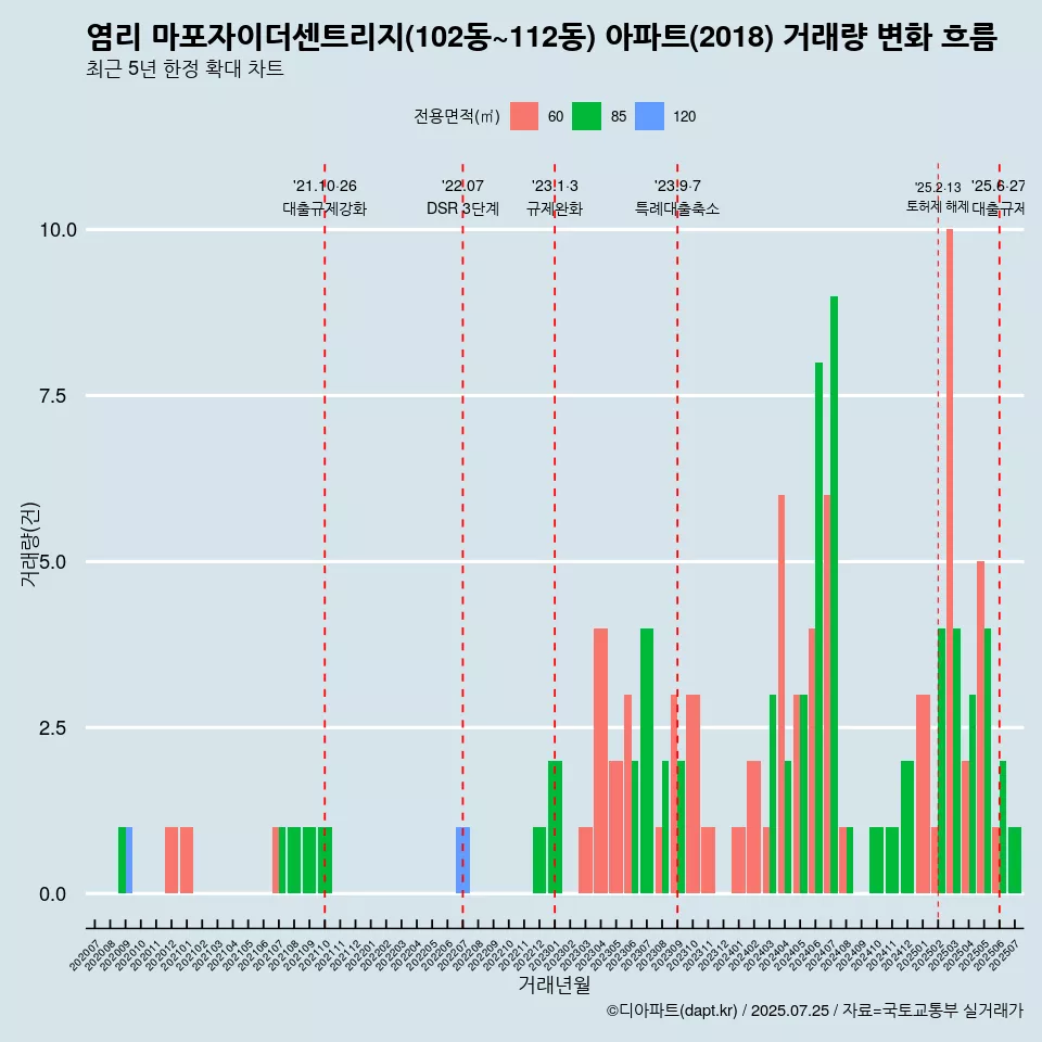 염리 마포자이더센트리지(102동~112동) 아파트(2018) 거래량 변화 흐름