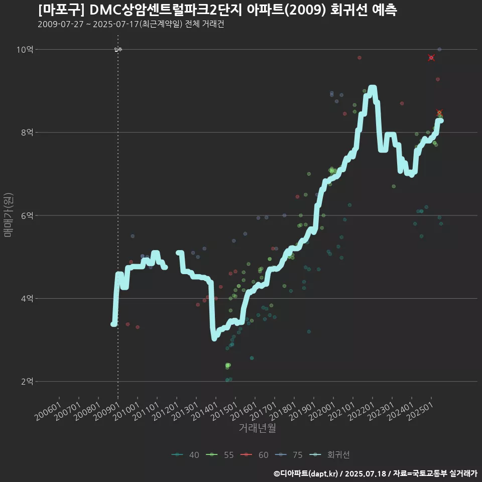 [마포구] DMC상암센트럴파크2단지 아파트(2009) 회귀선 예측