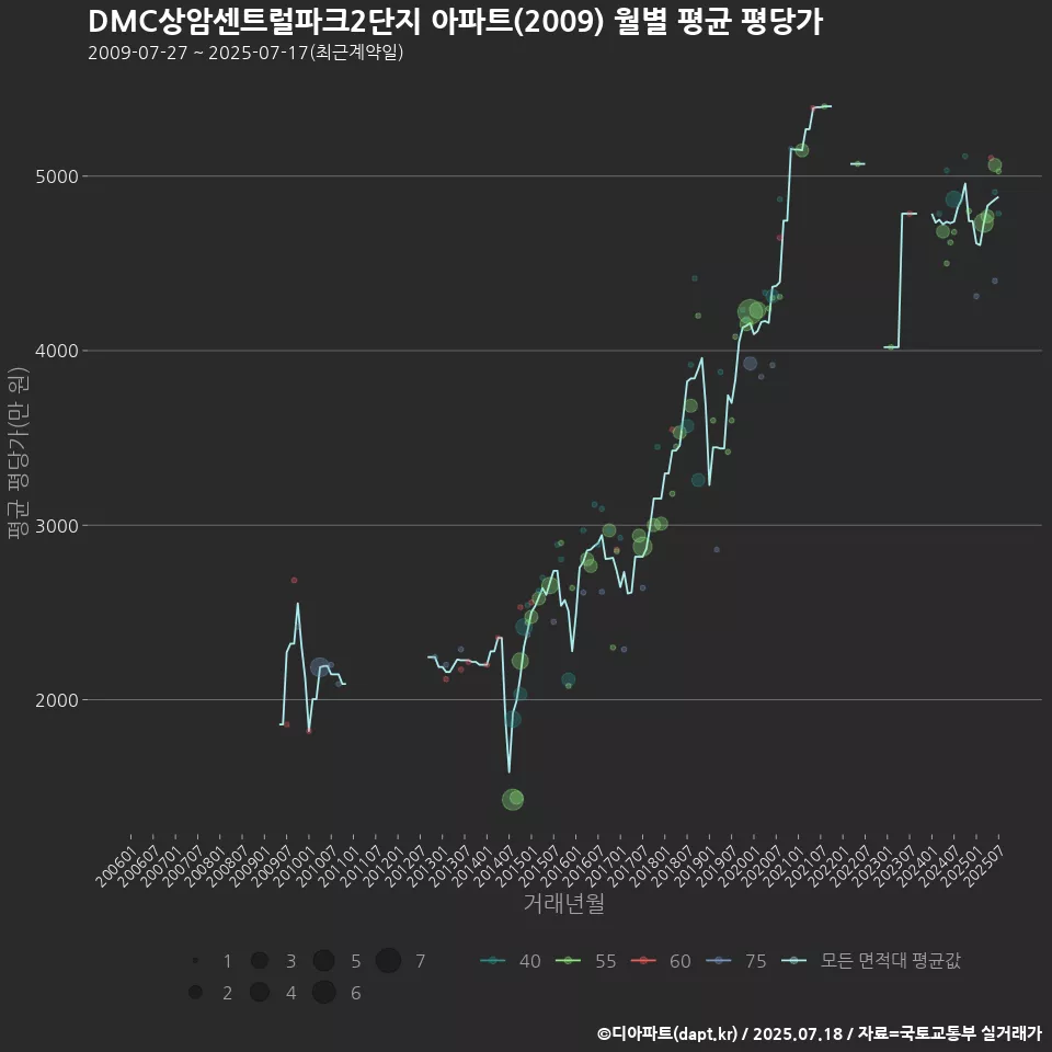 DMC상암센트럴파크2단지 아파트(2009) 월별 평균 평당가