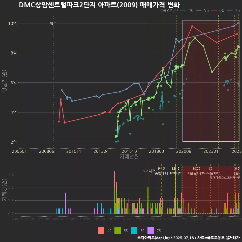 DMC상암센트럴파크2단지 아파트(2009) 매매가격 변화