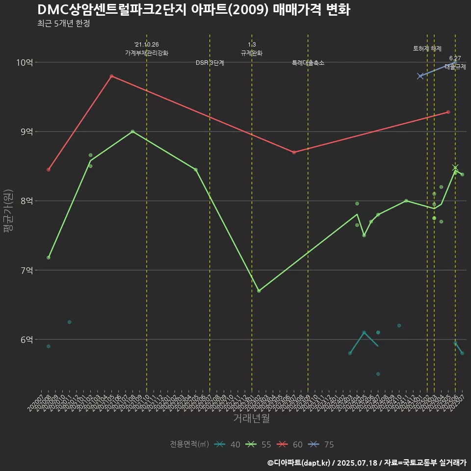 DMC상암센트럴파크2단지 아파트(2009) 매매가격 변화