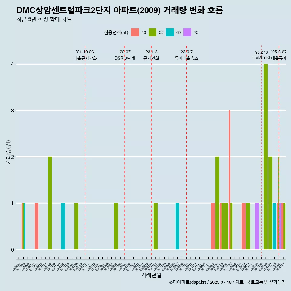 DMC상암센트럴파크2단지 아파트(2009) 거래량 변화 흐름