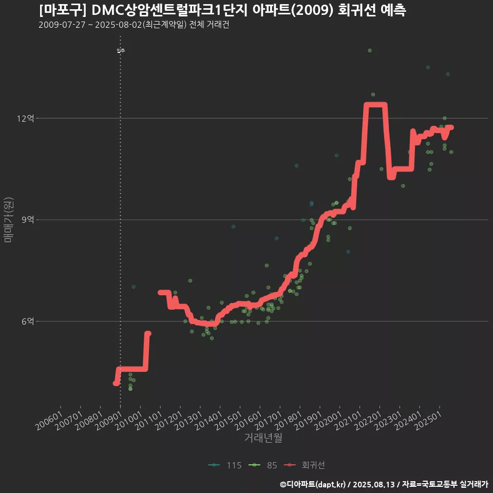 [마포구] DMC상암센트럴파크1단지 아파트(2009) 회귀선 예측
