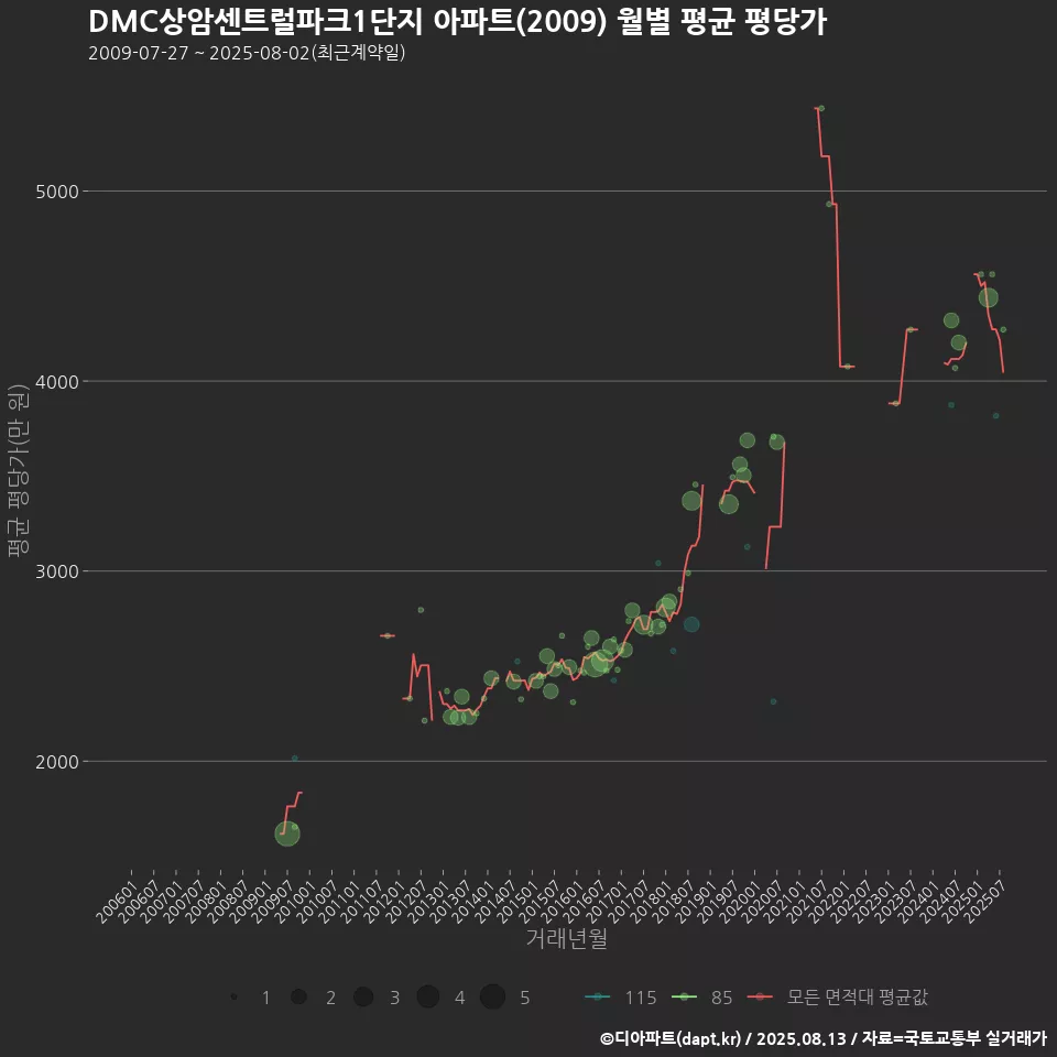 DMC상암센트럴파크1단지 아파트(2009) 월별 평균 평당가