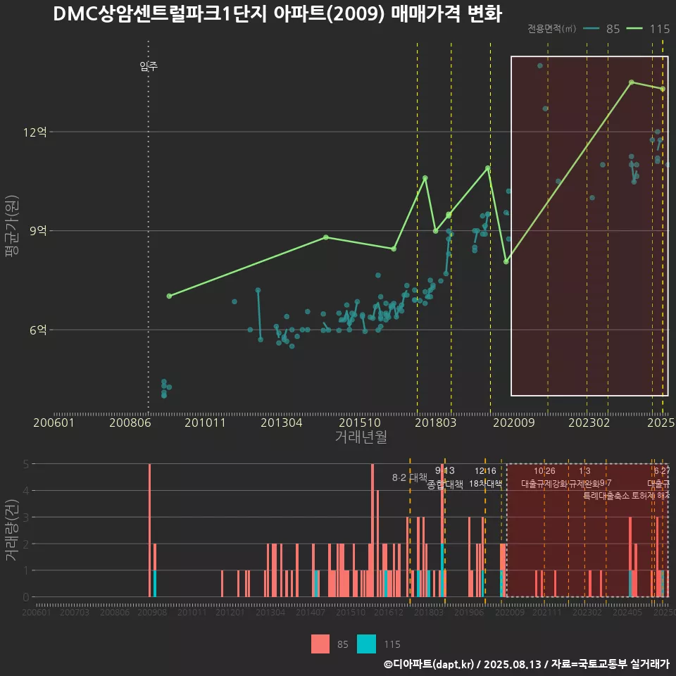 DMC상암센트럴파크1단지 아파트(2009) 매매가격 변화
