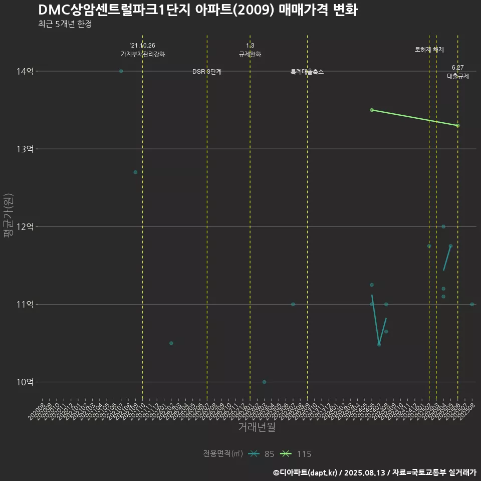 DMC상암센트럴파크1단지 아파트(2009) 매매가격 변화
