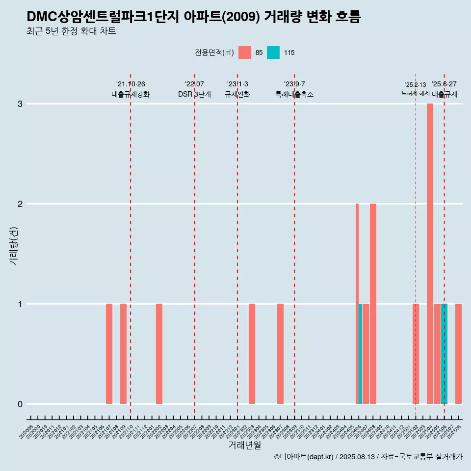 DMC상암센트럴파크1단지 아파트(2009) 거래량 변화 흐름