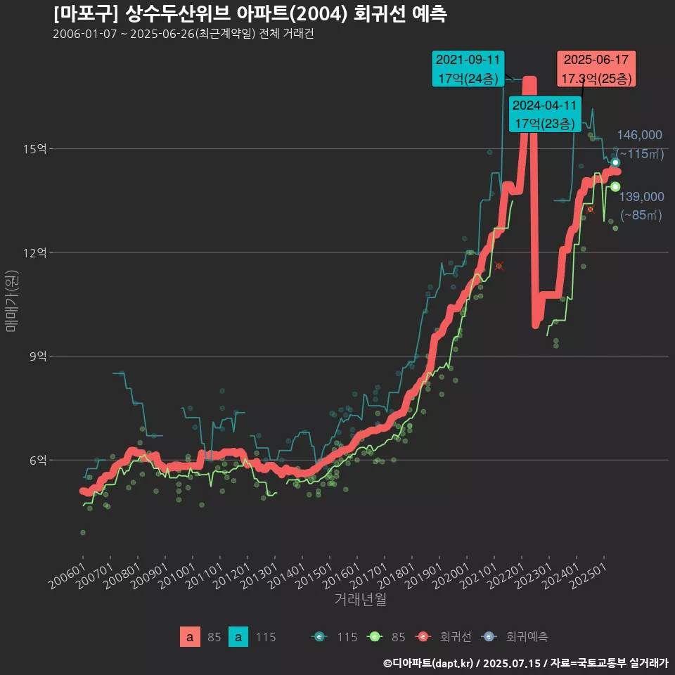 [마포구] 상수두산위브 아파트(2004) 회귀선 예측