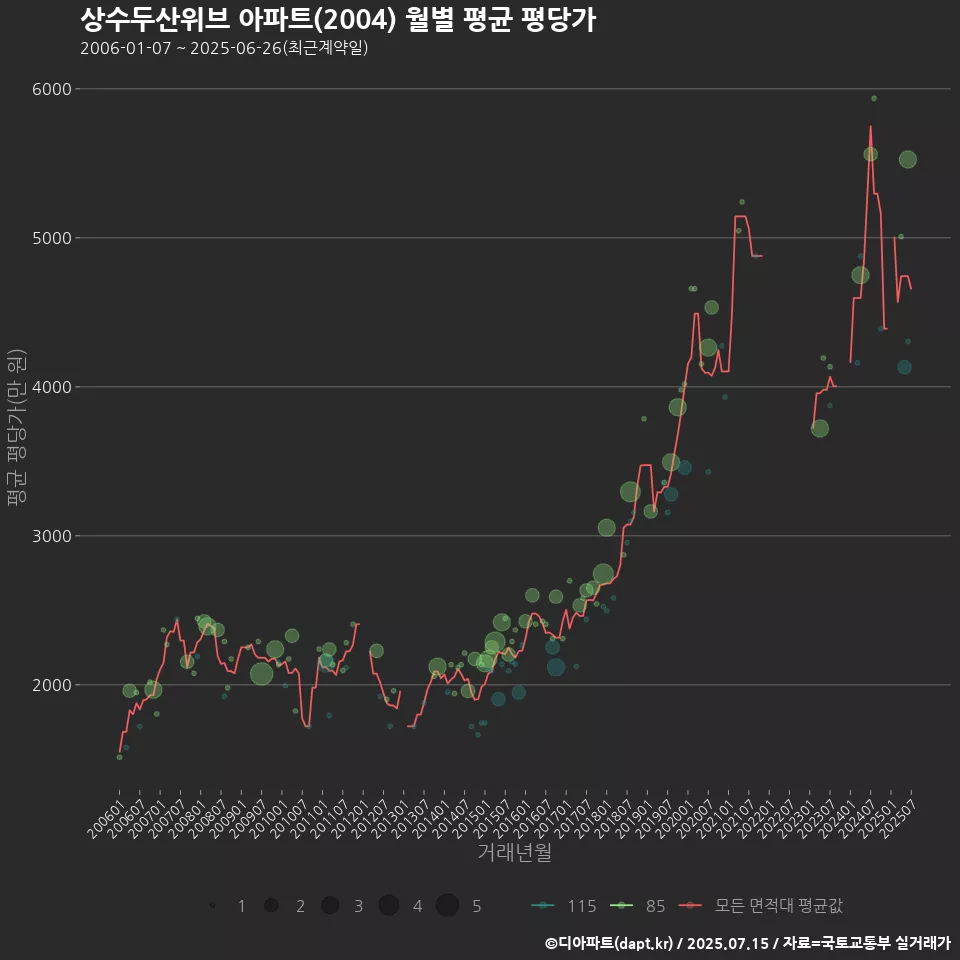 상수두산위브 아파트(2004) 월별 평균 평당가