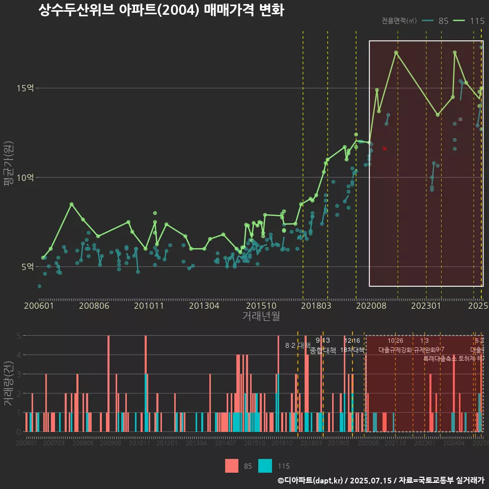 상수두산위브 아파트(2004) 매매가격 변화