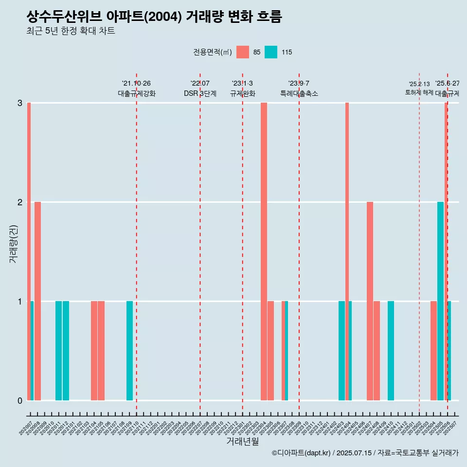 상수두산위브 아파트(2004) 거래량 변화 흐름