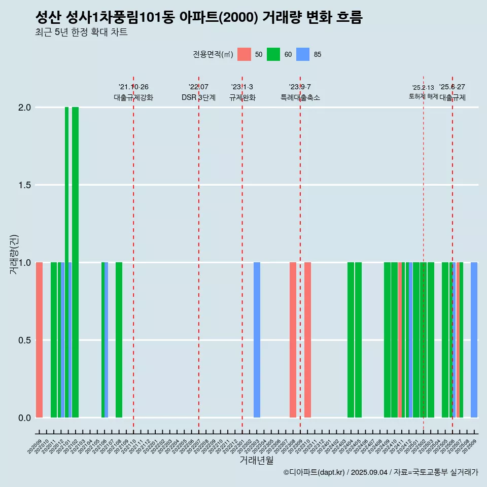 성산 성사1차풍림101동 아파트(2000) 거래량 변화 흐름